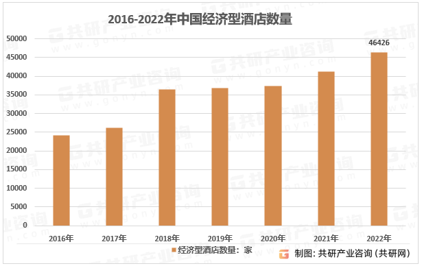 现状、经济型酒店数量及客房数量统计[图]尊龙登录入口2023年中国经济型酒店竞争(图1)