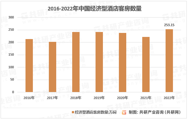 现状、经济型酒店数量及客房数量统计[图]尊龙登录入口2023年中国经济型酒店竞争(图2)