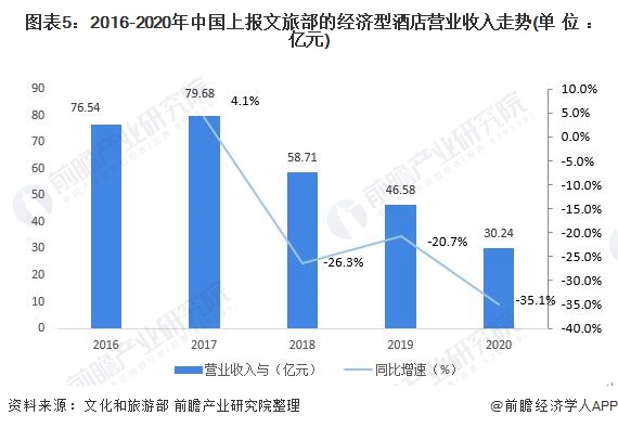 场供需现状分析 行业增长乏力、被替代压力大【组图】尊龙凯时ag旗舰厅登陆2021年中国经济型酒店市(图4)