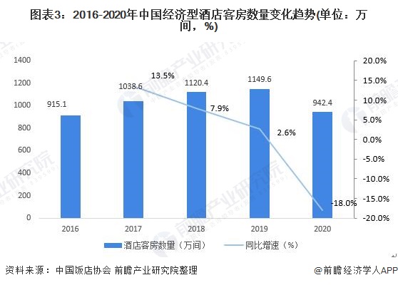 场供需现状分析 行业增长乏力、被替代压力大【组图】尊龙凯时ag旗舰厅登陆2021年中国经济型酒店市(图3)