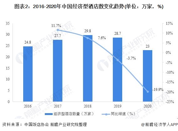 场供需现状分析 行业增长乏力、被替代压力大【组图】尊龙凯时ag旗舰厅登陆2021年中国经济型酒店市(图7)