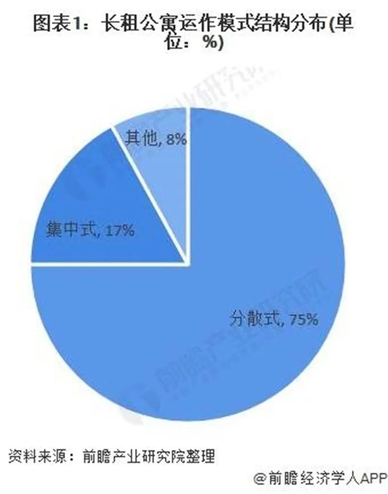 长租公寓市场现状与格局分析尊龙凯时ag旗舰厅登陆中国(图4)