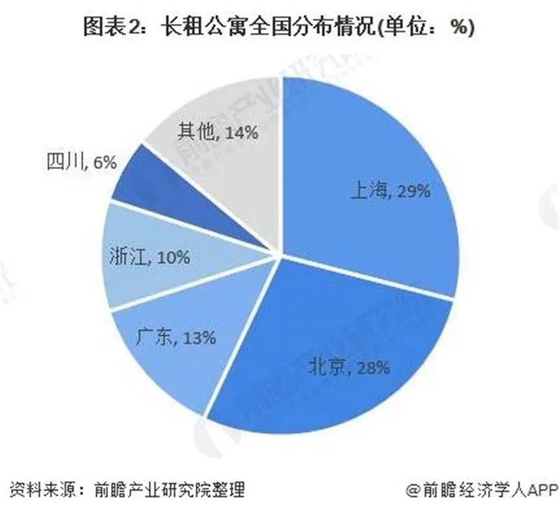 长租公寓市场现状与格局分析尊龙凯时ag旗舰厅登陆中国(图7)