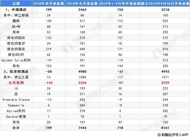 酒店行业市场现状及发展趋势分析尊龙凯时2019年中国经济型