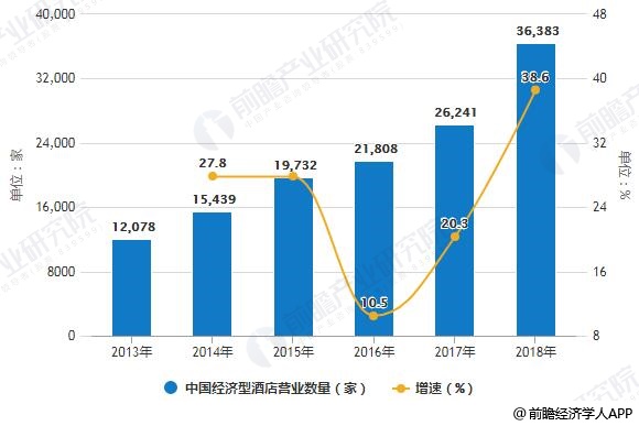 酒店行业市场现状及发展趋势分析尊龙凯时2019年中国经济型(图2)