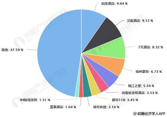 酒店行业市场现状及发展趋势分析尊龙凯时2019年中国经济型(图3)