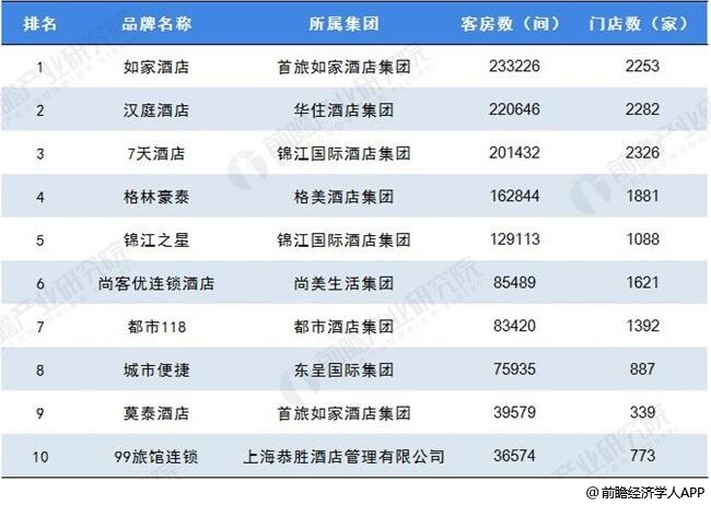 酒店行业市场现状及发展趋势分析尊龙凯时2019年中国经济型(图4)