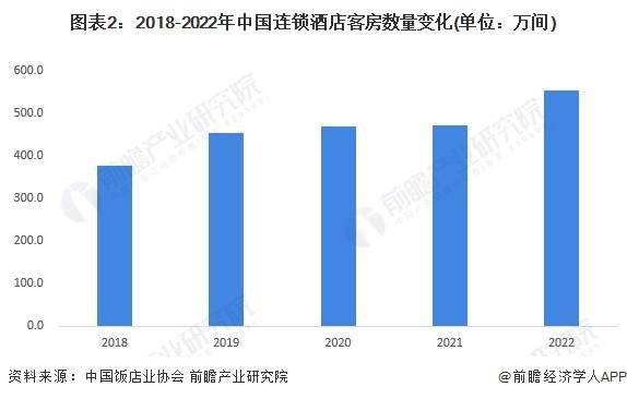 状及发展趋势前景预测 预计2028年市场规模将近1700亿元尊龙凯时人生就博登录2023年中国经济型连锁酒店行业市场现(图1)