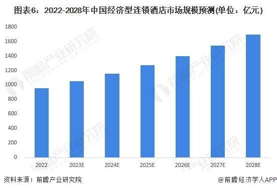 状及发展趋势前景预测 预计2028年市场规模将近1700亿元尊龙凯时人生就博登录2023年中国经济型连锁酒店行业市场现(图6)