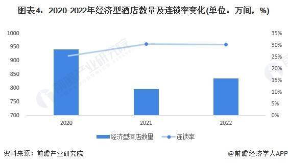 状及发展趋势前景预测 预计2028年市场规模将近1700亿元尊龙凯时人生就博登录2023年中国经济型连锁酒店行业市场现(图5)