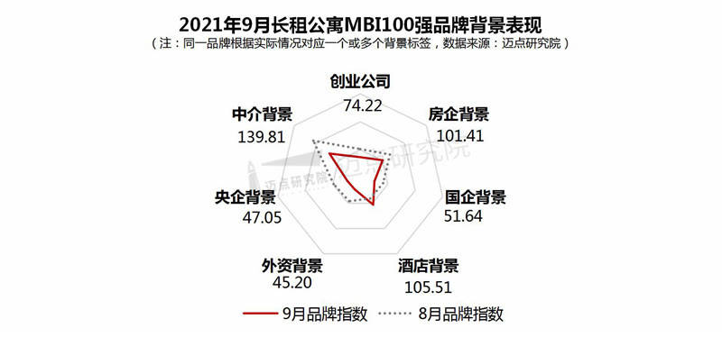 公寓品牌影响力100强榜单尊龙凯时2021年9月长租(图2)