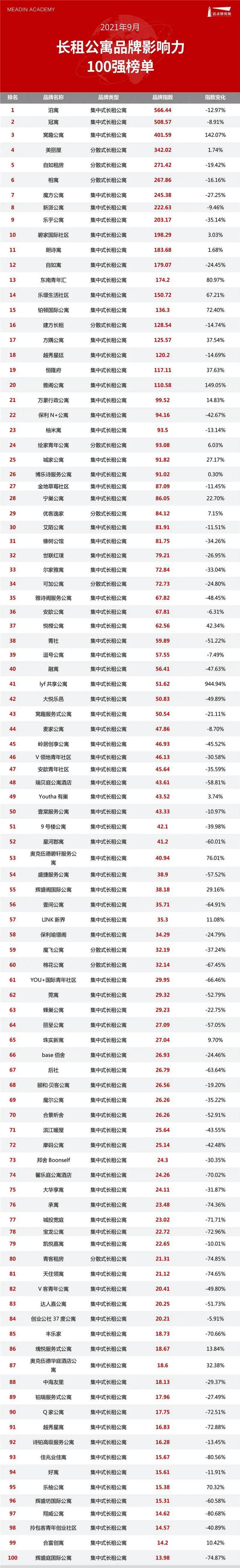 公寓品牌影响力100强榜单尊龙凯时2021年9月长租(图4)