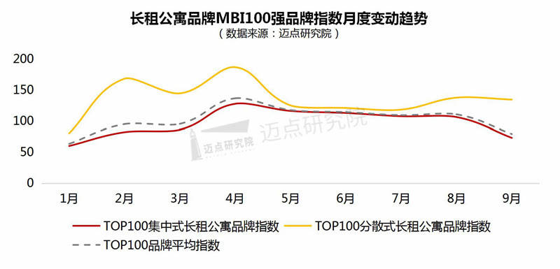 公寓品牌影响力100强榜单尊龙凯时2021年9月长租(图5)