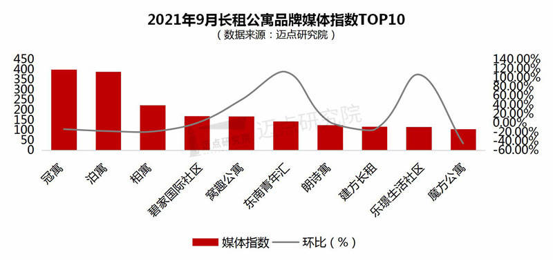 公寓品牌影响力100强榜单尊龙凯时2021年9月长租(图7)