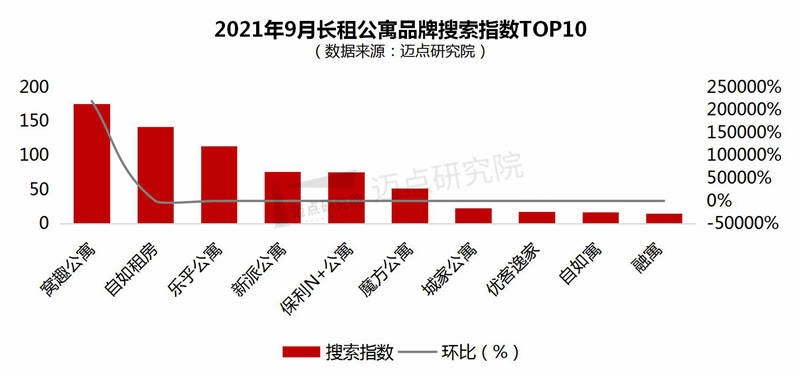 公寓品牌影响力100强榜单尊龙凯时2021年9月长租(图6)