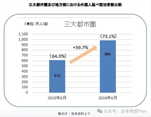 京1万日元已经住不到酒店了……Z6尊龙旗舰厅日本人痛哭：在东(图7)